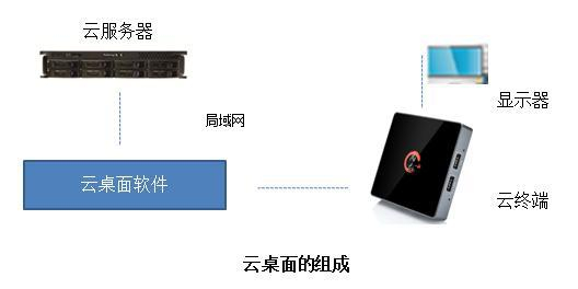 云桌面普及的隱性與顯性障礙 為什么很多人尚未選擇它？